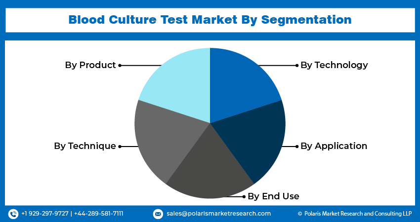 Blood Culture Test Market size